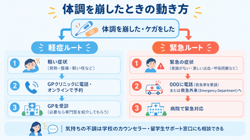 オーストラリア留学中に体調を崩したときの対応フローチャート