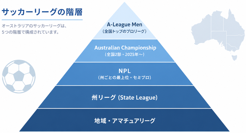 リーグのピラミッド構造図(A-League/Australian Championship/NPL/州リーグ/地域アマチュアの5段)