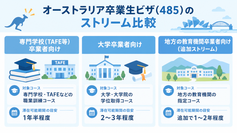 オーストラリア卒業生ビザ(485)のストリーム比較インフォグラフィック