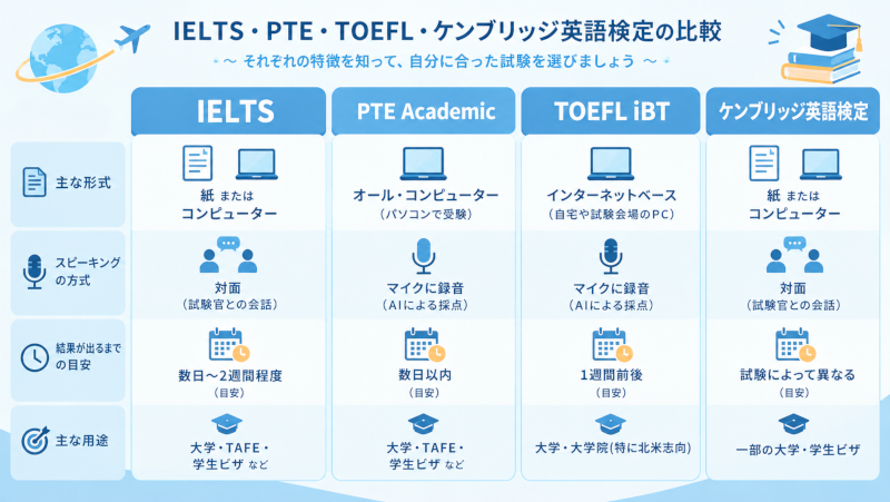 IELTS・PTE・TOEFL・ケンブリッジ英語検定の比較インフォグラフィック