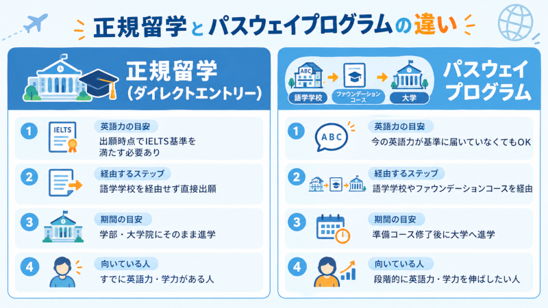 正規留学とパスウェイプログラムの違いを整理した比較図