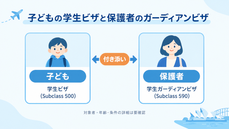 子どもの学生ビザ(500)と親のガーディアンビザ(590)の関係