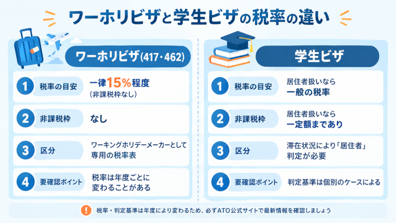 ワーホリビザと学生ビザの税率の違いを示した比較図